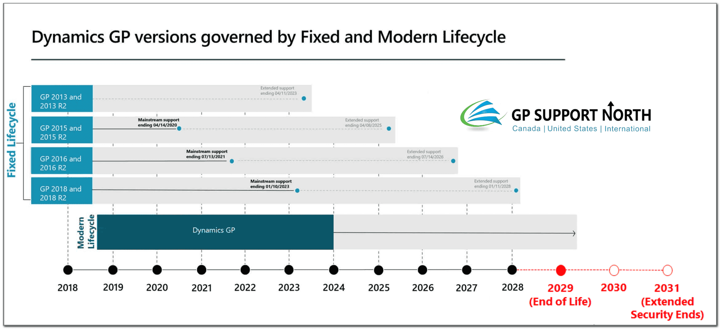 Dynamics GP roadmap updated October 2024